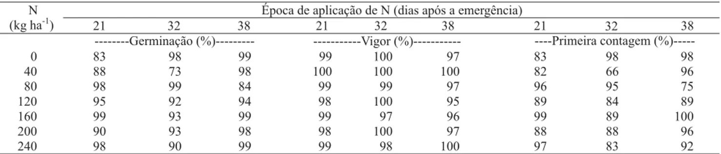 Tabela 2. Valores médios de germinação, vigor e primeira contagem de sementes, obtidos em feijoeiro cv