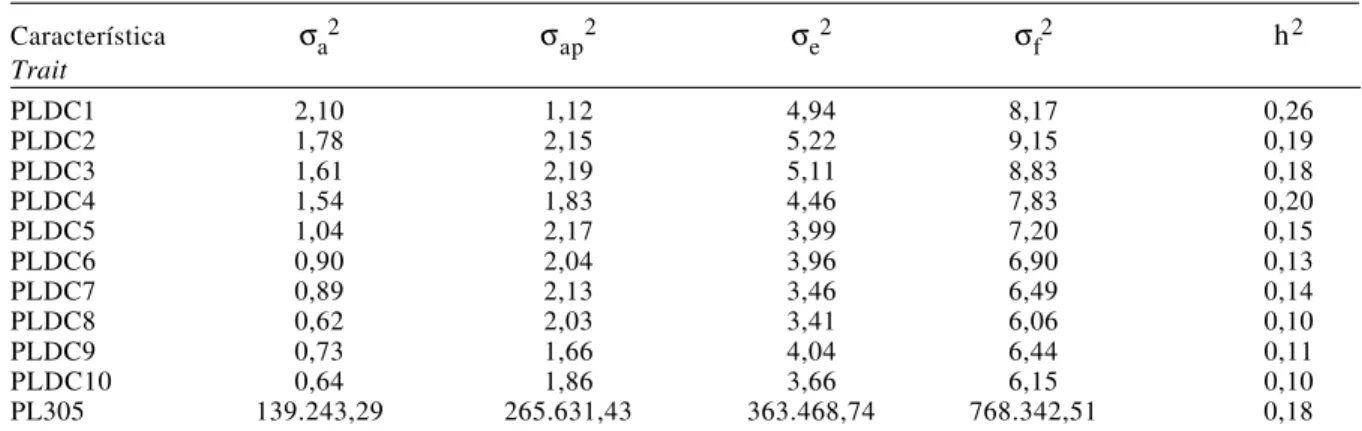 Table  1  - Number of observations, observed averages, standard deviations and coefficients of variation (CV) for milk production at the control day (PLDC1 to PLDC10) and for milk production until 305 days (PL305) for Gir breed cows