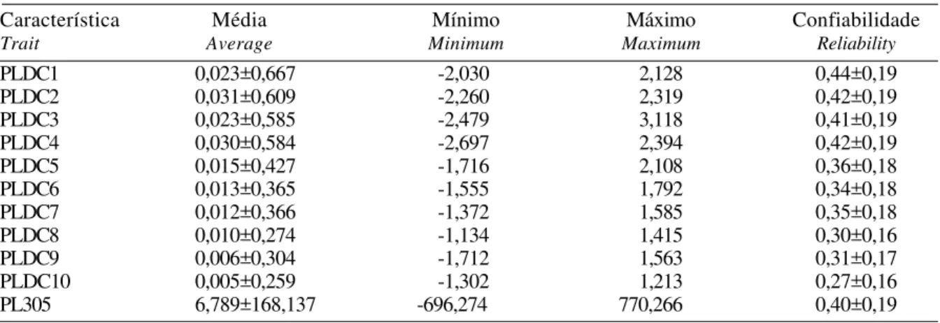 Tabela 3 - Médias±desvios-padrão, mínimos, máximos (em kg) e confiabilidades das estimativas de valores genéticos de 281 touros para as produções de leite no dia do controle (PLDC1 a PLDC10) e em 305 dias de lactação (PL305)