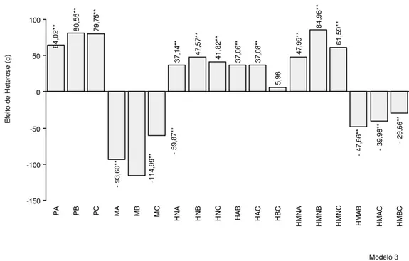 Figura 5 - Efeitos aditivo racial, racial materno, heterose e heterose materna, estimados pelo modelo de análise 3 na 1ª