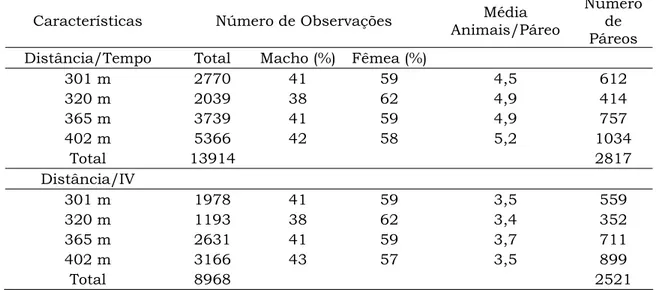 Tabela 3 - Análise descritiva das informações do número de observações, porcentagem  de animais por sexo, número de páreos e média de animais por páreo, nas  distâncias avaliadas