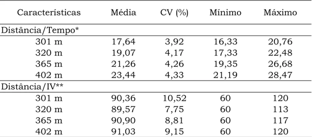 Tabela 4 – Médias observadas e respectivos desvios-padrão, coeficientes de variação  (CV), valores mínimo e máximo e moda para as características analisadas