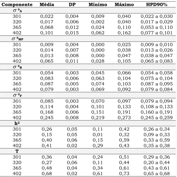 Tabela 6 - Médias e respectivos, desvios-padrão (DP), valores mínimo e máximo,  intervalos de maior densidade “a posteriori” com 90% de probabilidade (HPD  90%), das variância genética aditiva ( V ² A ),  de  meio  permanente  ( V ² MP ), residual ( V ² R 