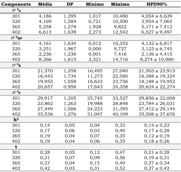 Tabela 8 –  Médias e os respectivos desvios-padrão (DP), valores mínimos e máximos,  intervalos de maior densidade “a posteriori” com 90% de probabilidade (HPD  90%), das variâncias genética aditiva ( V ² A ), de meio permanente ( V ² MP ), residual ( V ² 