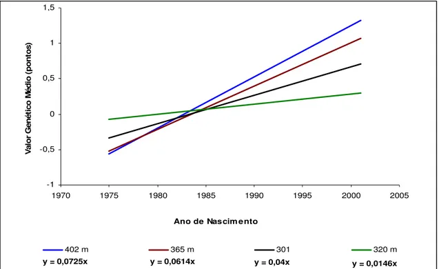 Figura 2 – Regressão do valor genético médio do índice de velocidade sobre ano de  nascimento dos animais