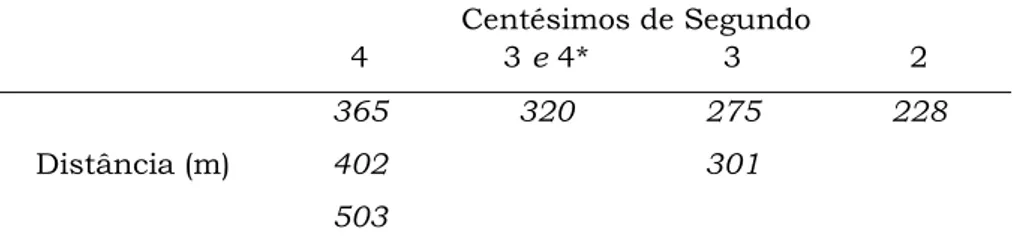 Tabela 1 – Esquema da variação para pontuação do índice de velocidade (IV), de  acordo com a distância (metros), tendo como ponto de partida os tempos  referentes ao IV igual a 100