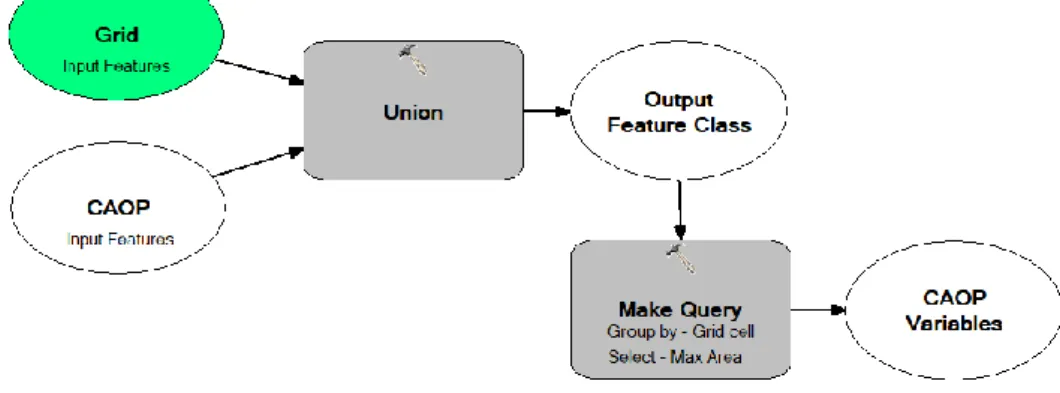 Figure 4 – Data integration for variables related to administrative units (iii) 