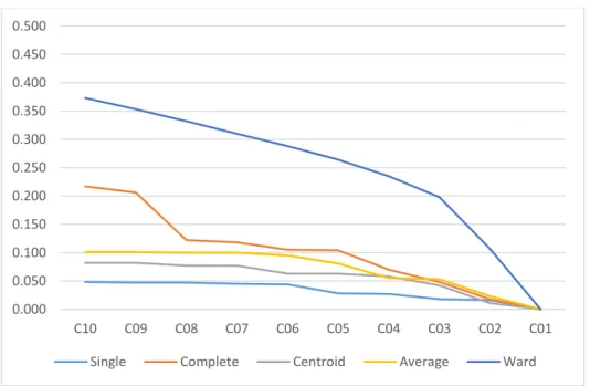 Figure 8 – R 2  values associated to different clustering partitions and hierarchical methods 