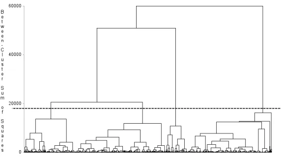 Figure 9 – Ward’s method dendrogram with the cut-off line at four clusters    