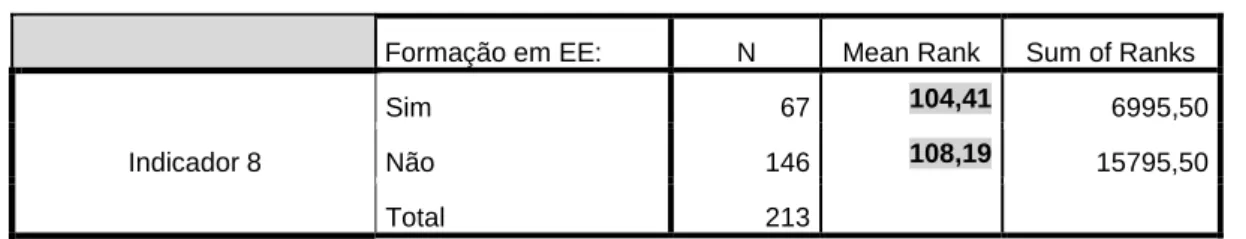Tabela 22 - Mann-Whitney Test 