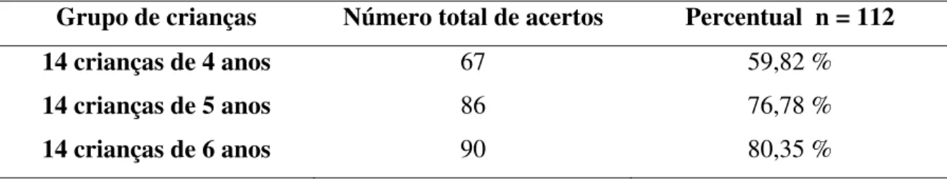 Tabela 1 – Número total e percentual de respostas corretas nas faixas etárias pesquisadas  Grupo de crianças  Número total de acertos  Percentual  n = 112 