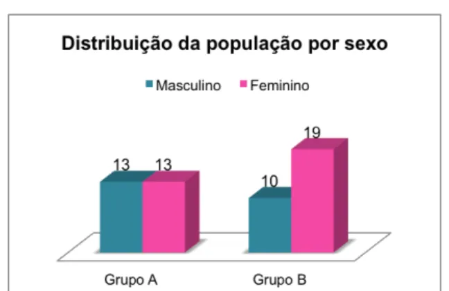 Gráfico 1: Distribuição de população por sexo e grupo etário. 