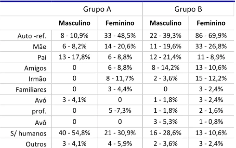 Tabela 2: Distribuição do elemento “Humanos” em categorias, por grupo e sexo,  em  número de ocorrência e %,  em produções válidas, considerando o relato