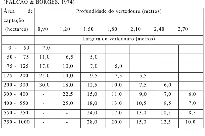 Tabela 01- Dimensionamento de vertedouro para pequenas barragens (FALCÃO &amp; BORGES, 1974)