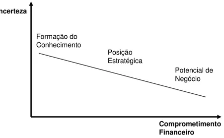 Figura 1. Progressão de P&amp;D (Fonte: adaptado de (MITCHELL e HAMILTON, 2007; p.43)) 