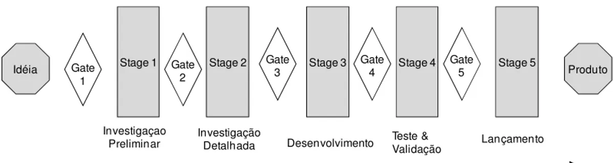 Figura 4. Processo stage-gate (Fonte: adaptado de (COOPER, 1993; p.108)) 