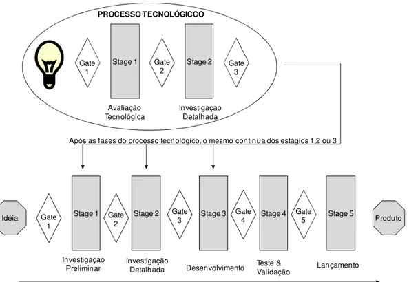 Figura 5. Processo technology stage-gate (Fonte: adaptado de (COOPER et al., 2002; p.26)) 