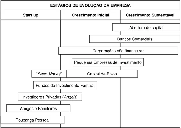 Figura 6. Financiamento de empresas iniciantes (Fonte: adaptado de (ROBERTS, 1991; p.155)) Poupança Pessoal