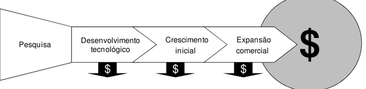 Figura 7. Processo de desenvolvimento de uma tecnologia/ empresa de base tecnológica 