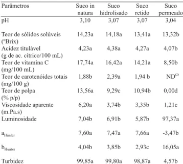 Tabela 1.  Caracterização físico-química (valores médios) do suco de maracujá orgânico em diferentes etapas do processamento por microfiltração (1) .