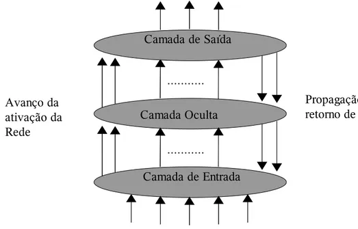 Figura 2.2  Propagação reversa em uma rede conexionista com uma  camada oculta (Luger, 2002)