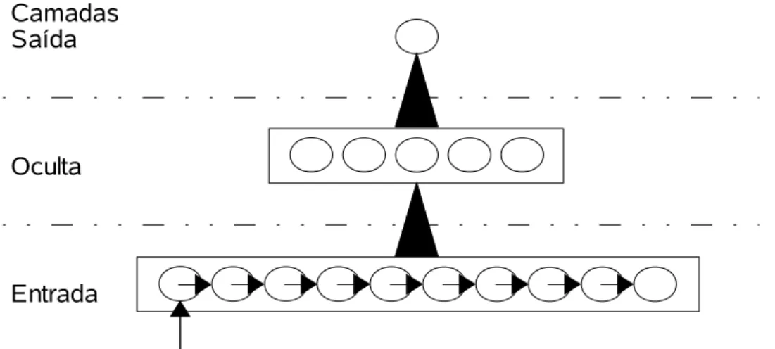 Figura 3.2 Estrutura da Rede Neural por defasagem de tempo.
