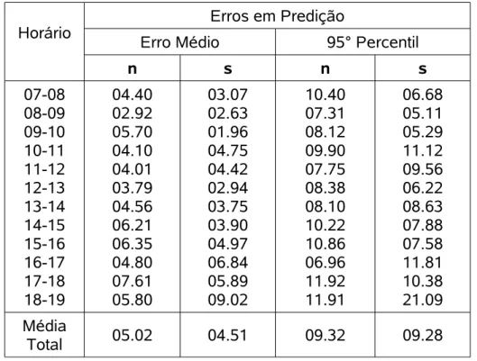 Tabela 3.2 Erros no modelo RNDT.