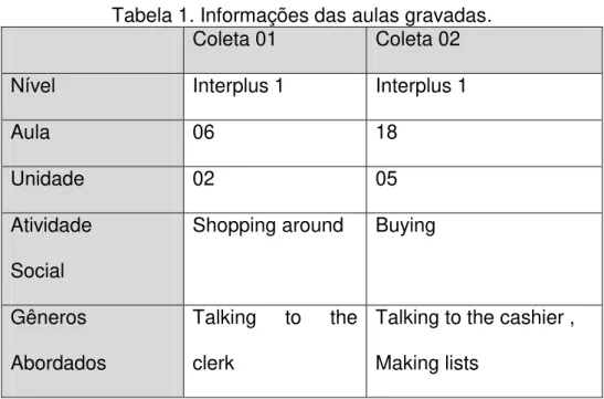 Tabela 1. Informações das aulas gravadas. 
