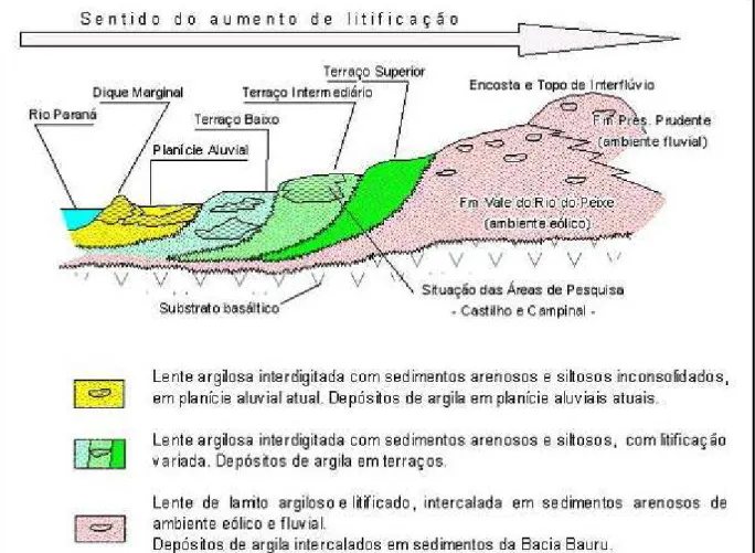 Figura 1 - Diagrama esquemático da geologia dos depósitos de argila nas áreas de estudos