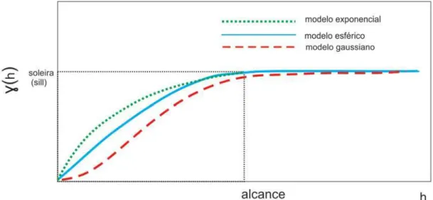 Figura 3 - Três modelos de curvas dos variogramas teóricos mais comuns utilizados durante  o ajuste aos variogramas experimentais