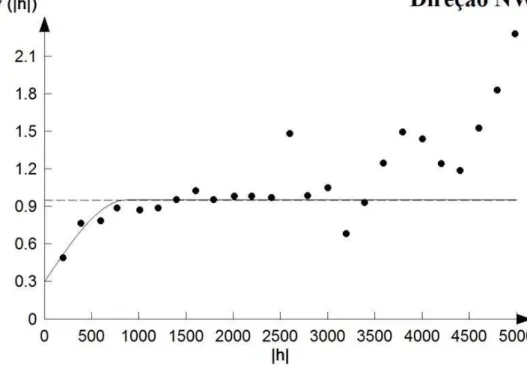 Figura 14 - Variograma teórico-experimental para variável espessura de material estéril no  depósito de Campinal.