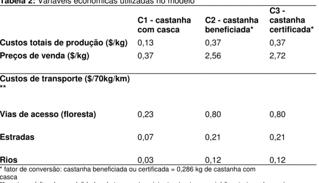 Tabela 2: Variáveis econômicas utilizadas no modelo  C1 - castanha 