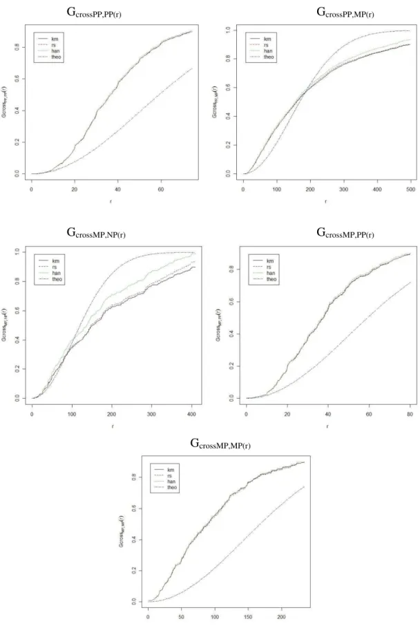 Figura S7: Funções de probabilidade acumulada estimadas* de ocorrência das  diferentes  classes  de  produtividade  de  castanheiras  em  função  das  faixas  de  distância de raio (r) para a amostra de Tahuamanu