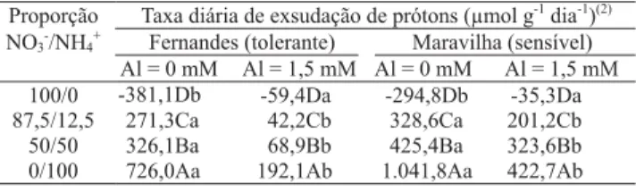 Tabela 2. Efeito do Al sobre a exsudação de prótons por duas cultivares de arroz, para soluções nutritivas com diferentes proporções de NO 3 - /NH 4 +(1) .