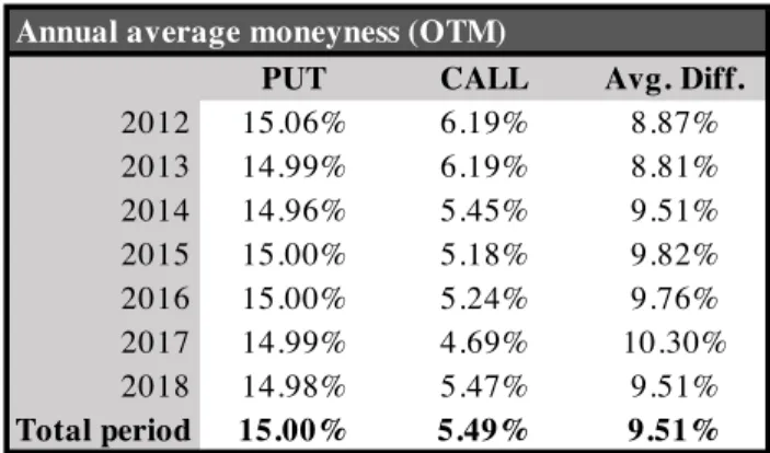 Table 1 - Annual average option moneyness. 