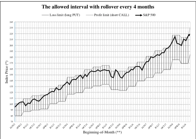 Figure 1 - Our investment strategy with rollover every 4 months. (*)(**) 3