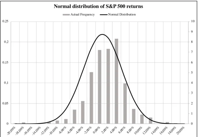 Figure 4 - Normal distribution of S&amp;P 500 monthly returns from January 1964 to November 2018
