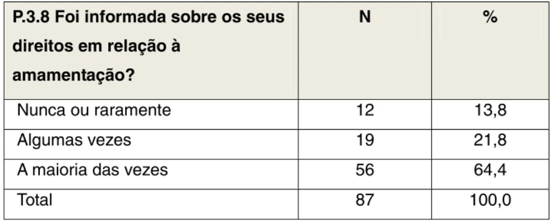 Tabela 10 – Distribuição da amostra segundo a informação sobre os seus direitos em  relação à amamentação 