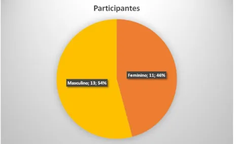 Gráfico 1 – Género dos participantes 
