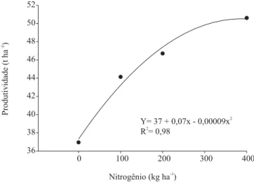 Figura 3. Produtividade comercial de berinjela, sob manejo orgânico, em função de doses de nitrogênio, fornecidas pela aplicação parcelada de cama de aviário em cobertura.