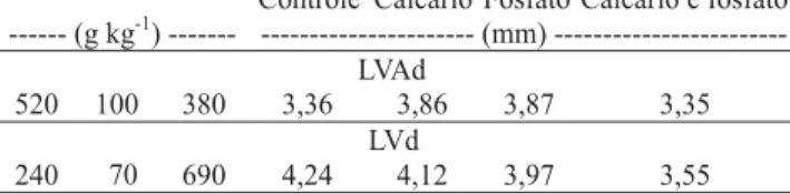 Tabela 1. Caracterização física das amostras de Latossolo Ver- Ver-melho-Amarelo distrófico (LVAd) e Latossolo Vermelho distrófico (LVd) da região de Lavras, MG.