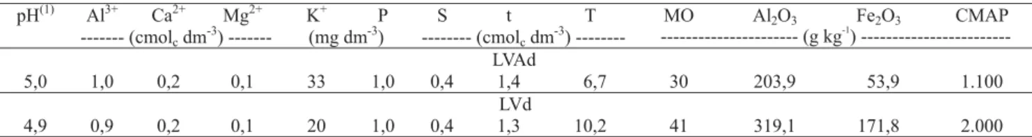 Tabela 2. Caracterização química das amostras de Latossolo Vermelho-Amarelo distrófico (LVAd) e Latossolo Vermelho distrófico (LVd) da região de Lavras, MG (1) .
