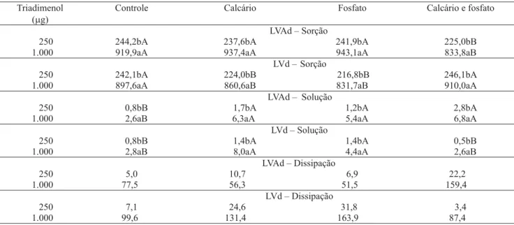 Tabela 3. Quantidade de triadimenol sorvida e na solução do solo em razão da aplicação de calcário e fosfato no Latossolo Vermelho-Amarelo distrófico (LVAd) e no Latossolo Vermelho distrófico (LVd) (1) .