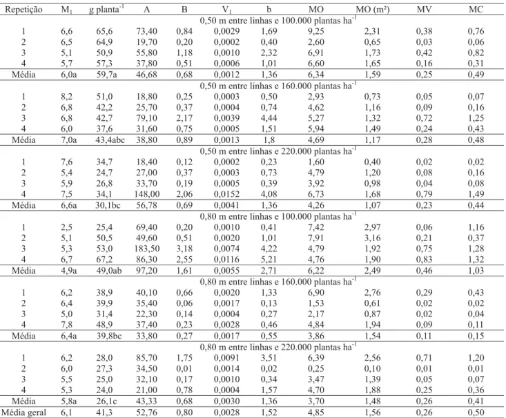 Tabela 1. Estimativas da produtividade de grãos do sorgo granífero (t ha -1 ) na unidade básica (M 1 ) e por planta (g planta -1 ), dos parâmetros das relações CV(x) = A/X B  e VU(x) = V 1 /X b , e do tamanho ótimo de parcela, usando-se os métodos de máxim