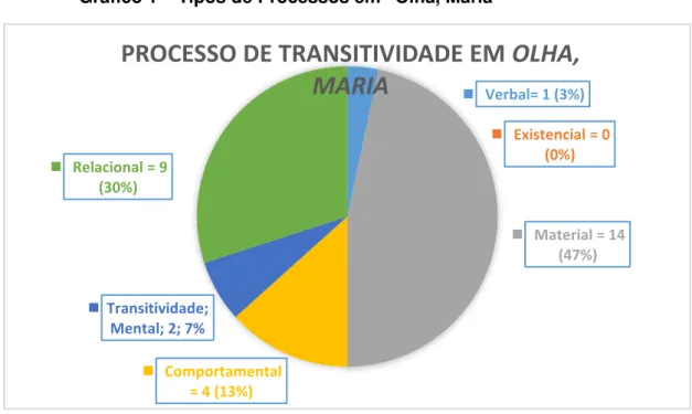 Gráfico 1  –  Tipos de Processos em  “ Olha, Maria ” Verbal= 1 (3%) Existencial = 0 (0%) Material = 14 (47%) Comportamental = 4 (13%)Transitividade;Mental; 2; 7%Relacional = 9(30%)