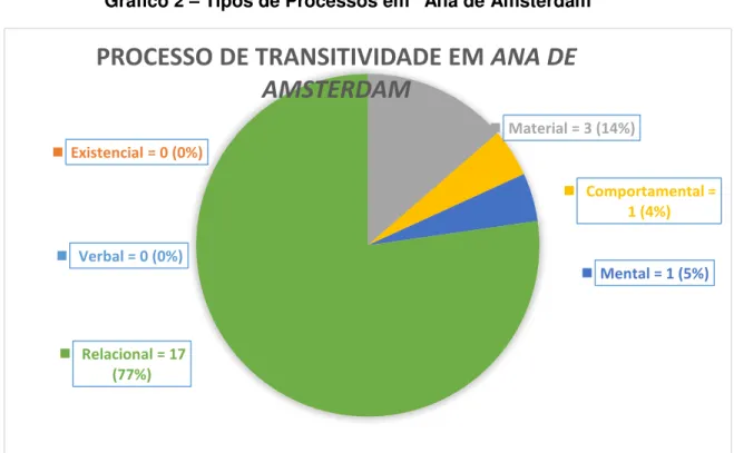 Gráfico 2  –  Tipos de Processos em  “ Ana de Amsterdam ”