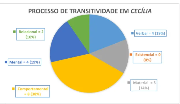 Gráfico 4  –  Tipos de Processos em  “ Cecília ”