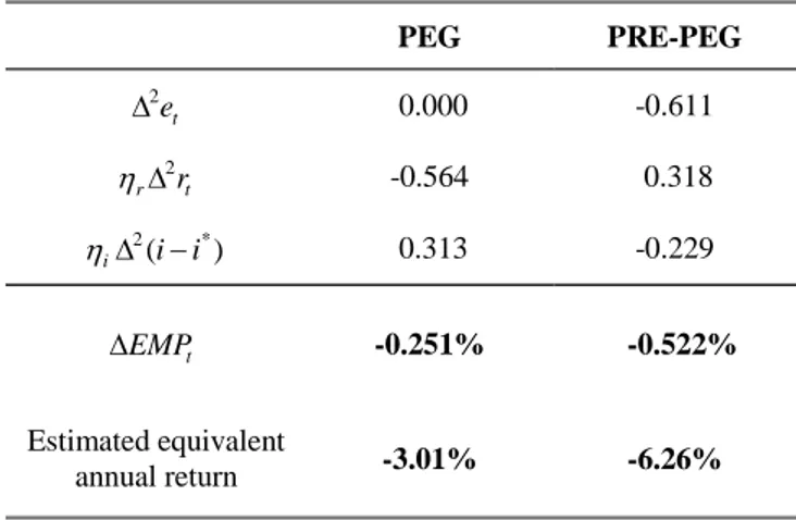 Table 3 - Decomposition of EMP Return (%)  PEG  PRE-PEG  e t∆2  0.000  -0.611  tr∆2rη -0.564   0.318  )(*2ii i ∆ −η  0.313  -0.229  EMP t∆ -0.251%      -0.522%  Estimated equivalent  annual return  -3.01% -6.26% 
