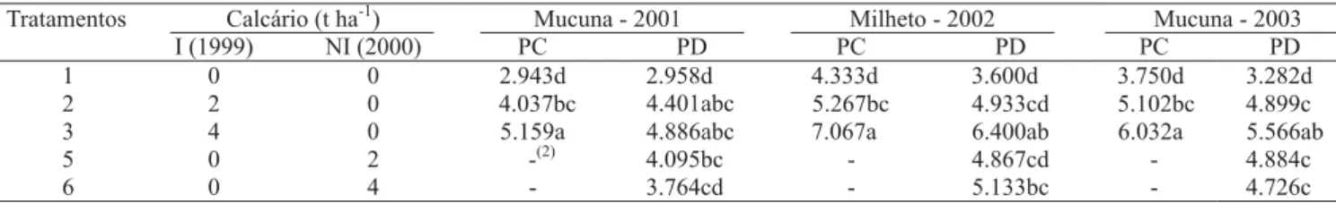 Tabela 4. Produtividade de matéria seca (kg ha -1 ) de mucuna e milheto no período seco, respectivamente, após os cultivos de soja e milho, em razão de doses de calcário incorporadas (I) em 1999, aplicadas e não incorporadas (NI) em 2000, antes do primeiro