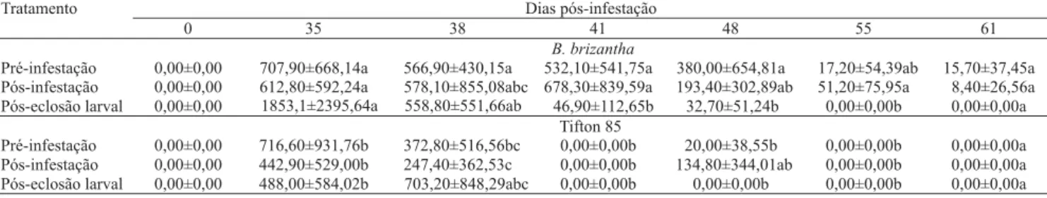 Tabela 3. Ação  de  Metarhizium anisopliae aplicado em pastagens de Brachiaria brizantha e Tifton  85, antes e após a infestação com fêmeas ingurgitadas de Boophilus microplus e após emergência das primeiras larvas (1) .